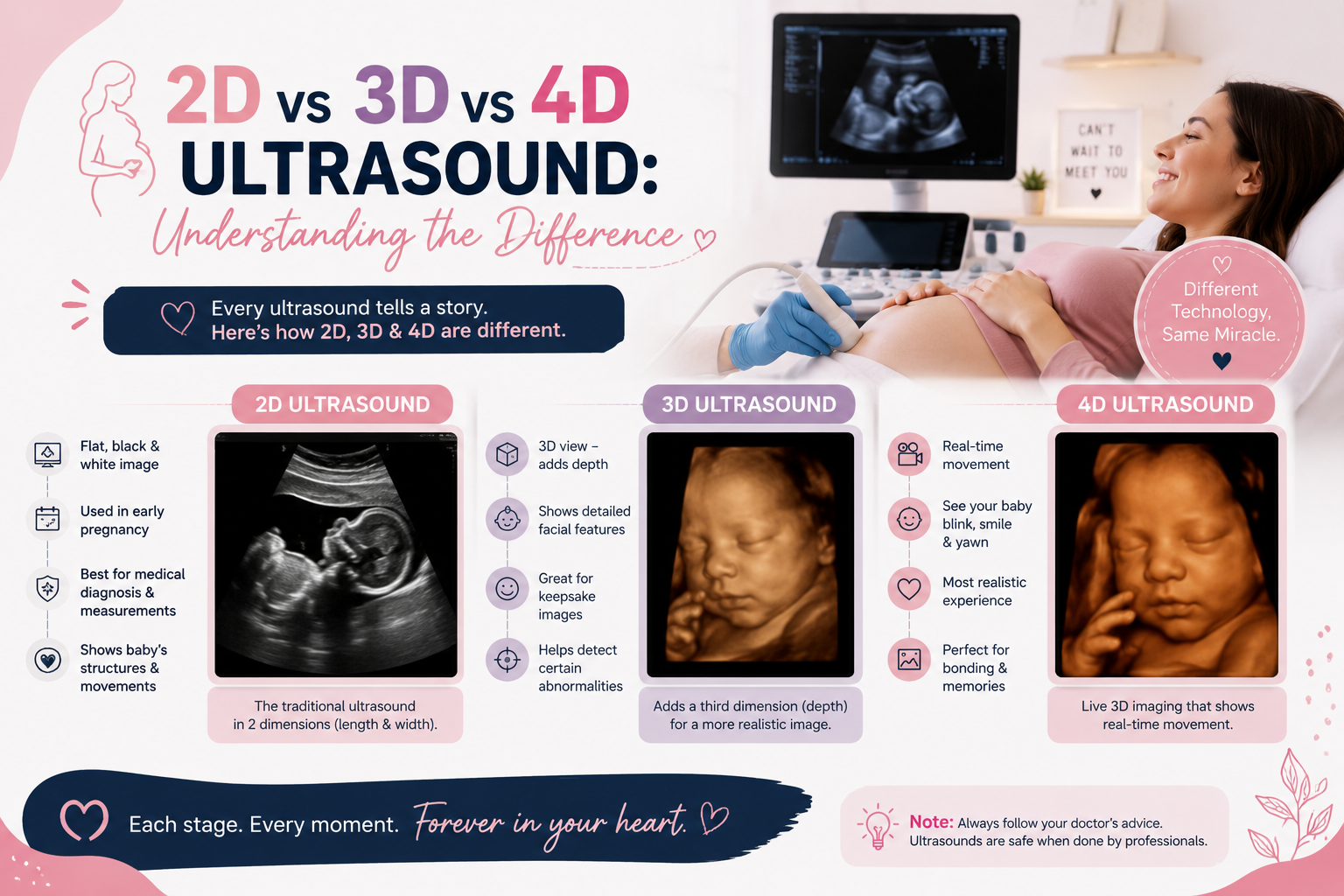 2D vs 3D Ultrasound